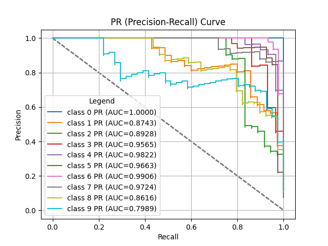 PR (Precision-Recall) Curve