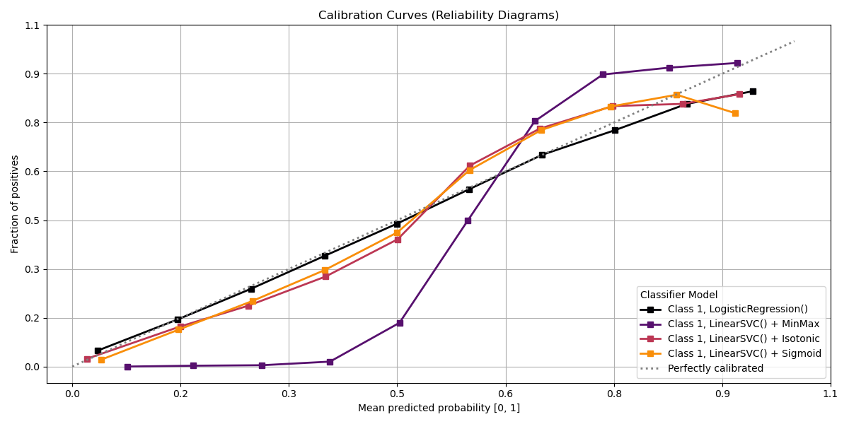 Calibration Curves (Reliability Diagrams)