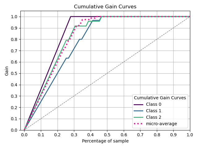 Cumulative Gain Curves