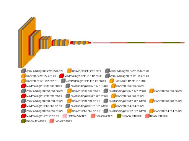 plot dl cnn custom vgg16 show dimension