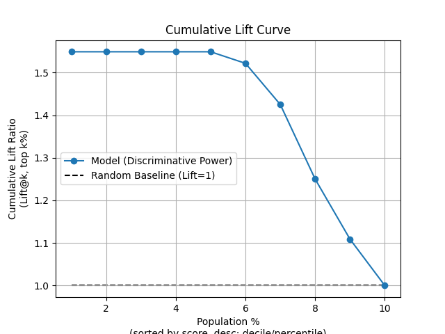 Cumulative Lift Curve