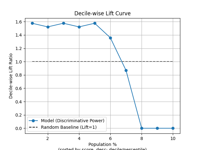 Decile-wise Lift Curve
