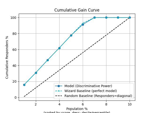 Cumulative Gain Curve