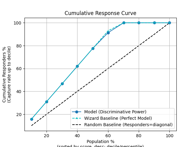 Cumulative Response Curve