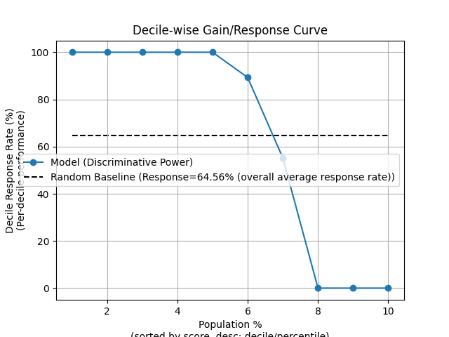 Decile-wise Gain/Response Curve