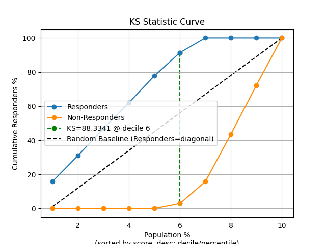 KS Statistic Curve