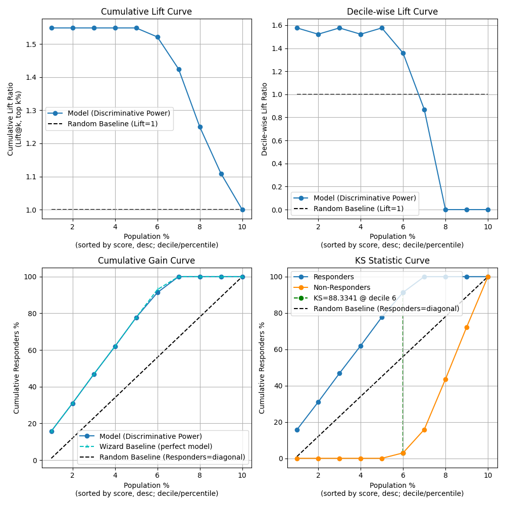 Cumulative Lift Curve, Decile-wise Lift Curve, Cumulative Gain Curve, KS Statistic Curve