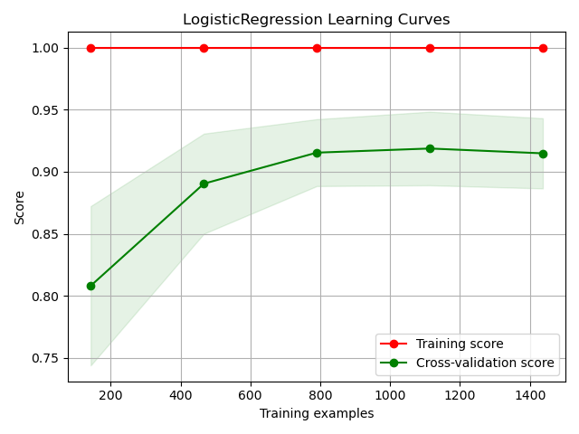 LogisticRegression Learning Curves