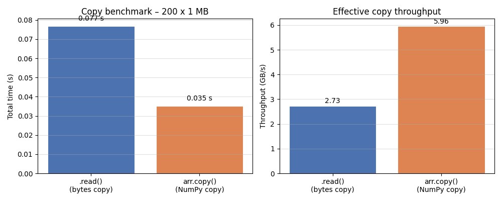 Copy benchmark – 200 x 1 MB, Effective copy throughput