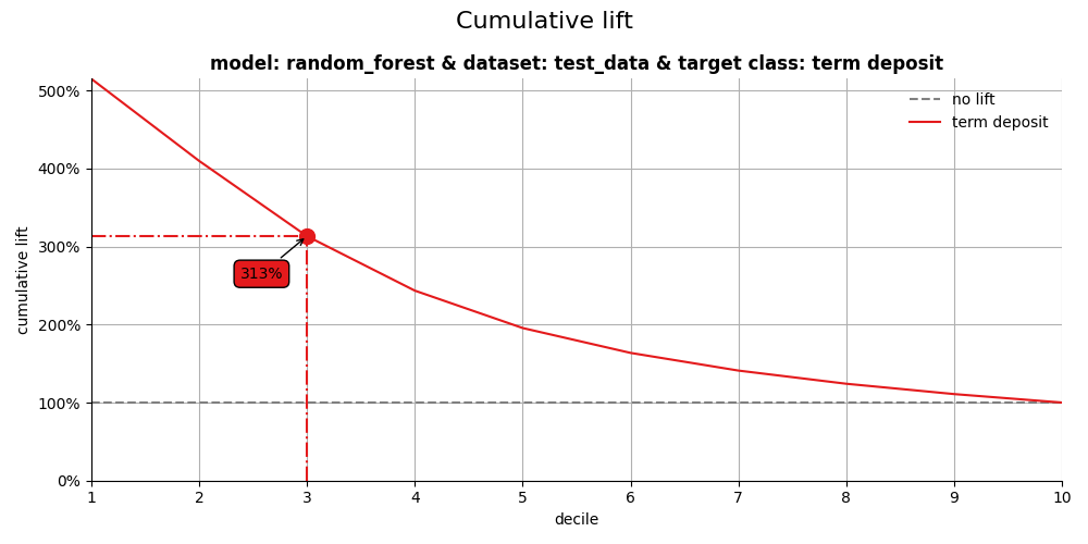 Cumulative lift, model: random_forest & dataset: test_data & target class: term deposit
