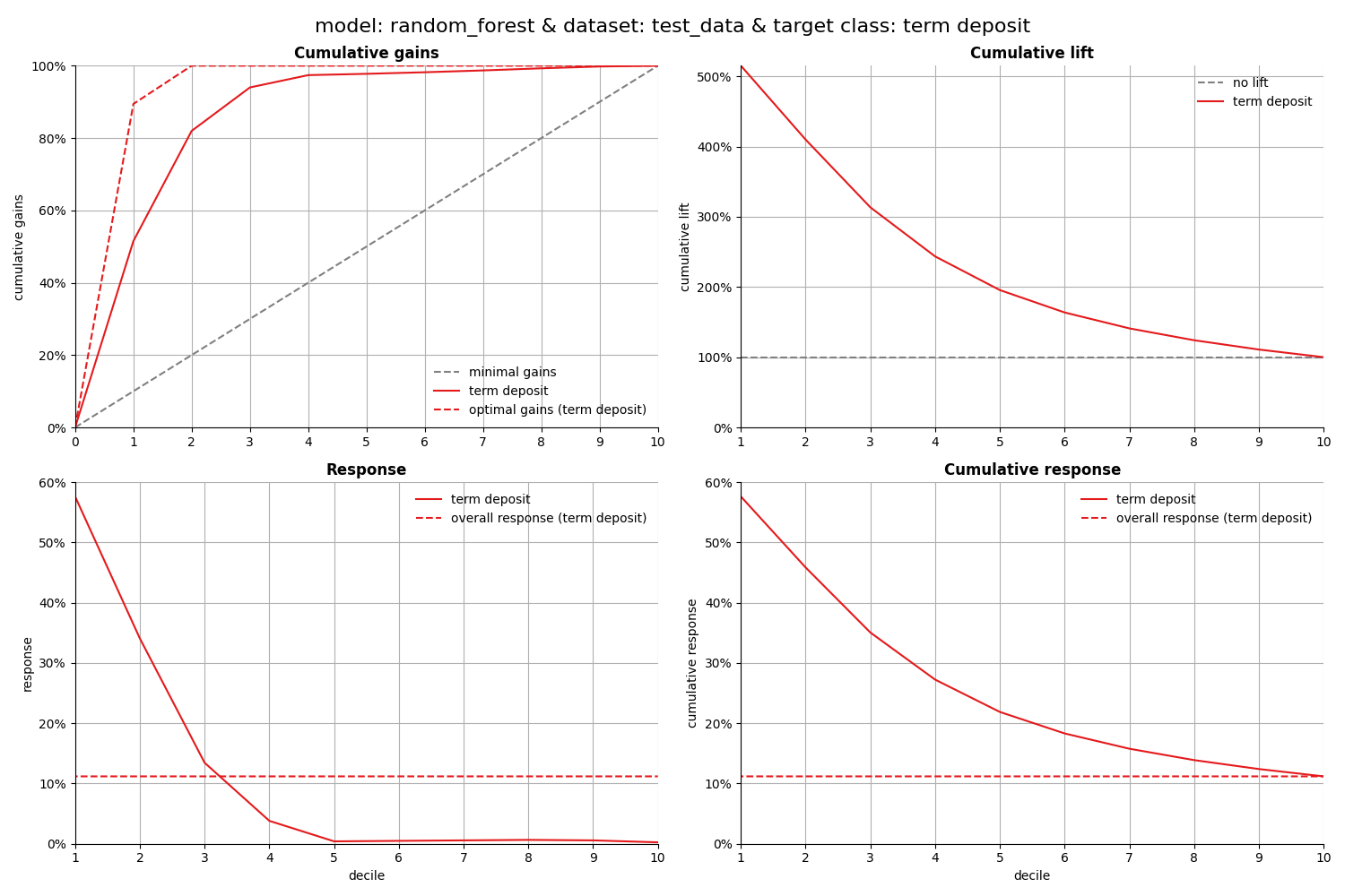 model: random_forest & dataset: test_data & target class: term deposit, Cumulative gains, Cumulative lift, Response, Cumulative response