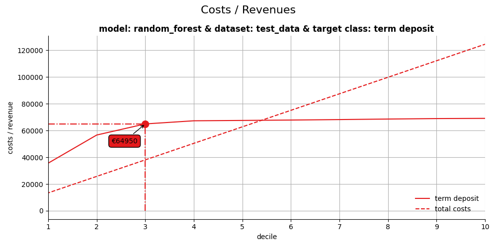 Costs / Revenues, model: random_forest & dataset: test_data & target class: term deposit