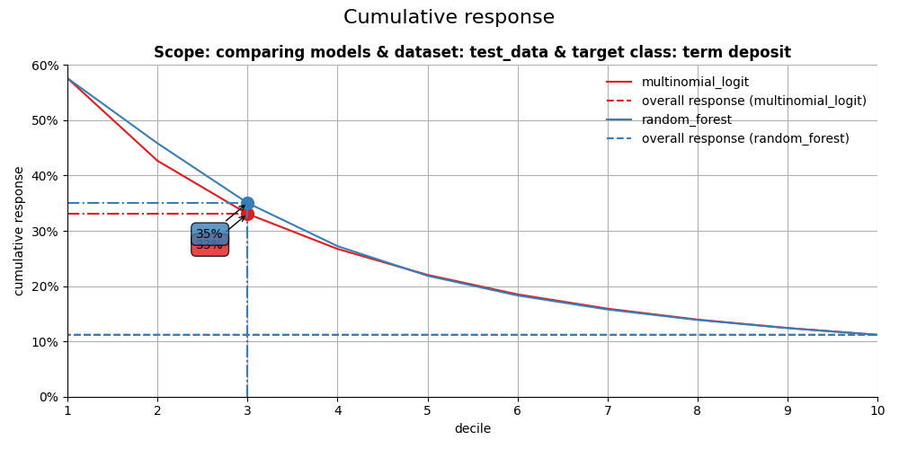 Cumulative response, Scope: comparing models & dataset: test_data & target class: term deposit
