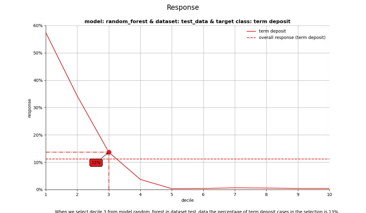 Response, model: random_forest & dataset: test_data & target class: term deposit