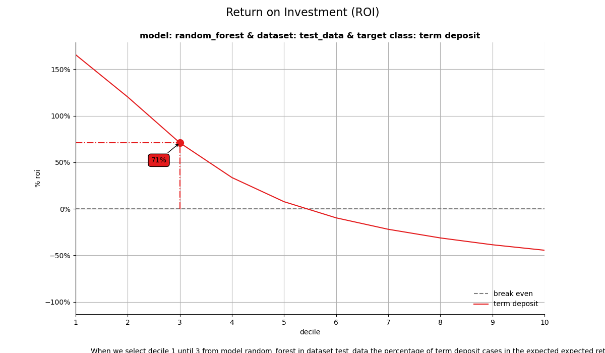 Return on Investment (ROI), model: random_forest & dataset: test_data & target class: term deposit