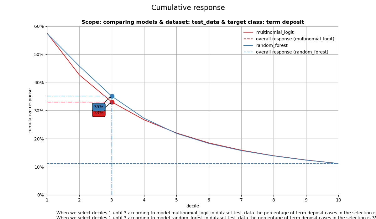 Cumulative response, Scope: comparing models & dataset: test_data & target class: term deposit