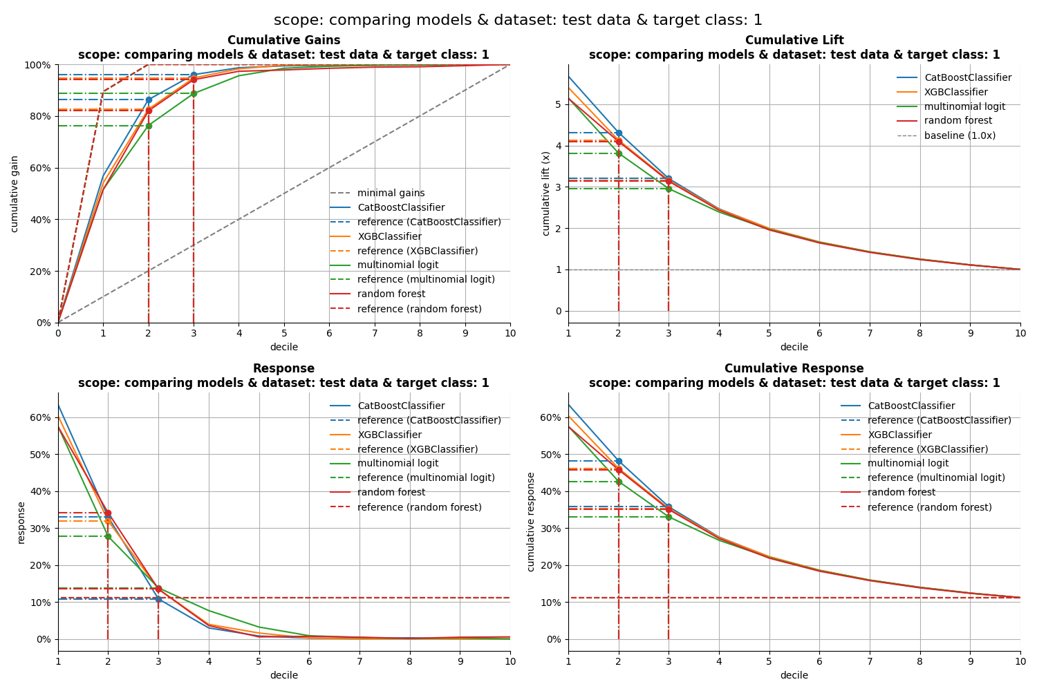 scope: comparing models & dataset: test data & target class: 1, Cumulative Gains scope: comparing models & dataset: test data & target class: 1, Cumulative Lift scope: comparing models & dataset: test data & target class: 1, Response scope: comparing models & dataset: test data & target class: 1, Cumulative Response scope: comparing models & dataset: test data & target class: 1