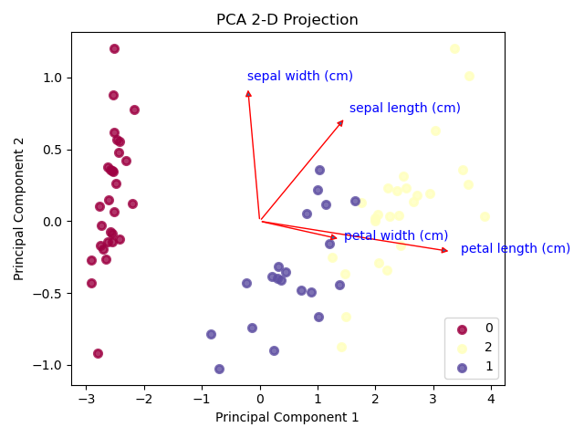 pca sample