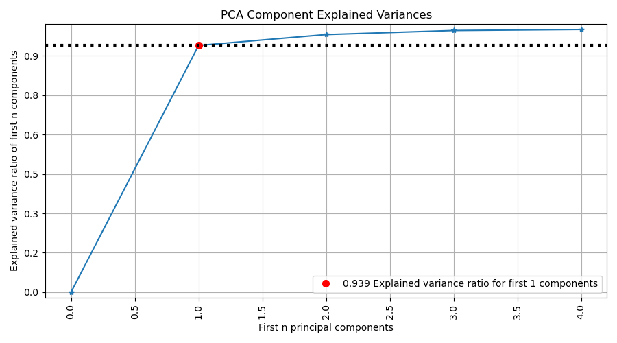 PCA Component Explained Variances