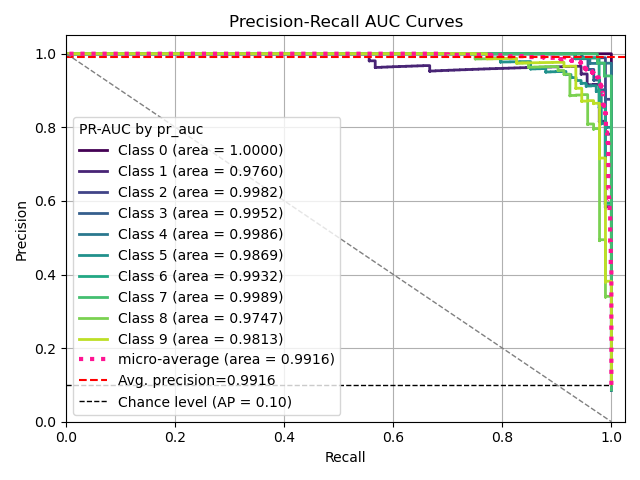 Precision-Recall AUC Curves