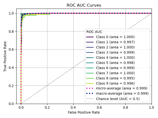 ROC AUC Curves